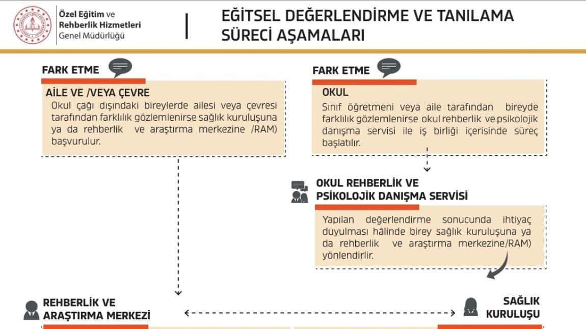 Eğitsel Değerlendirme ve Tanılama Süreci Aşamaları